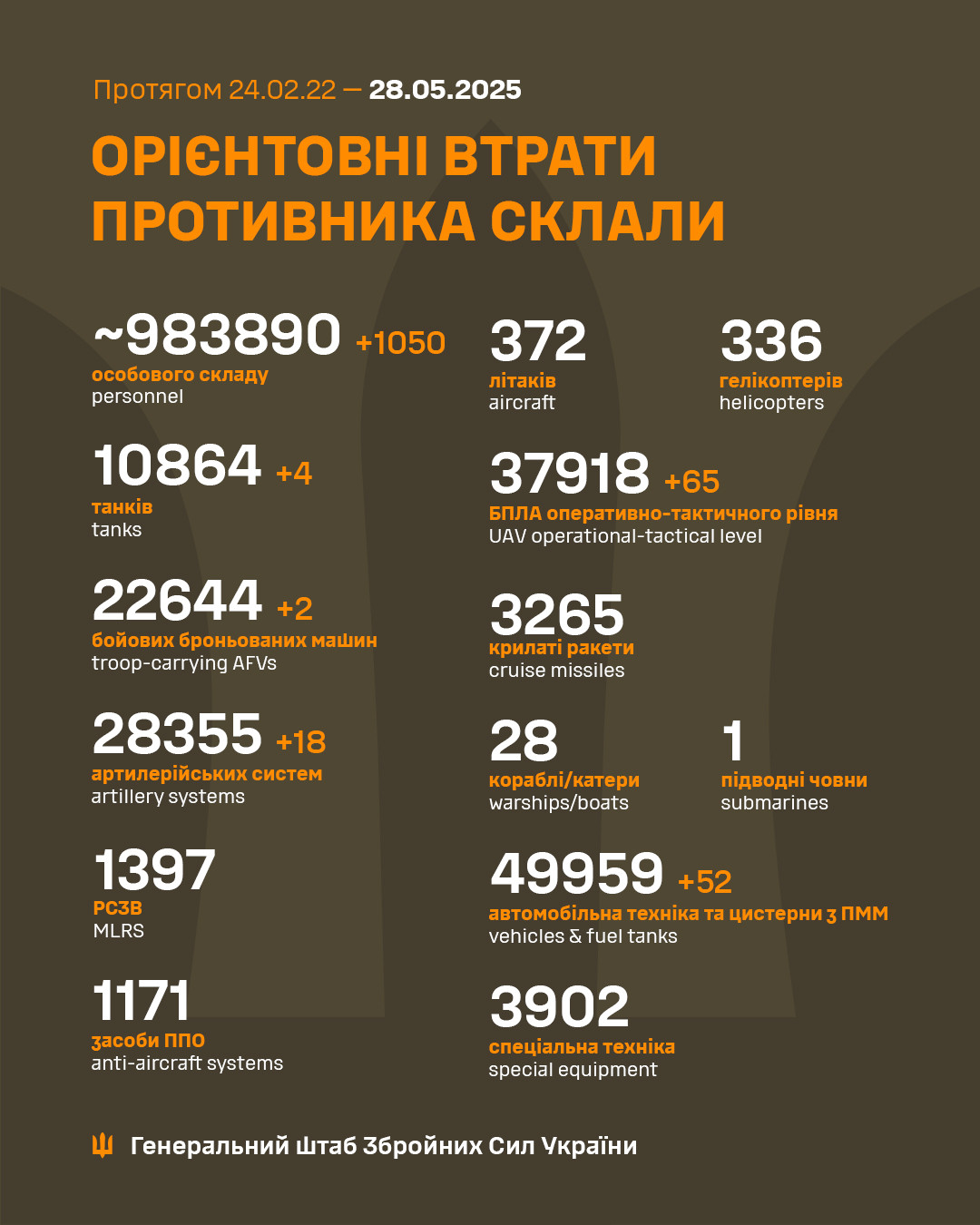 Генштаб ЗСУ: бойові втрати Росії в Україні станом на 28 травня (ВІДЕО) - зображення
